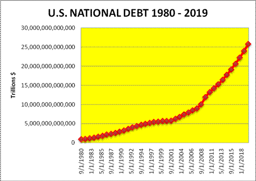 US national debt 1980-2019