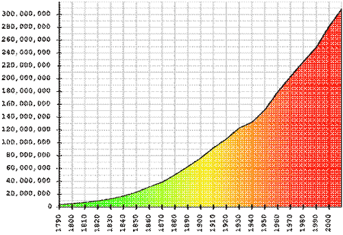 U.S. POPULATION