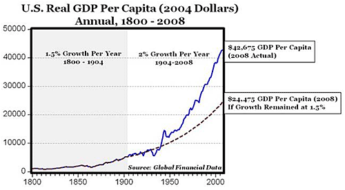 US real GDP per capita
