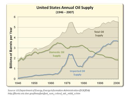 United States Annual Oil Supply