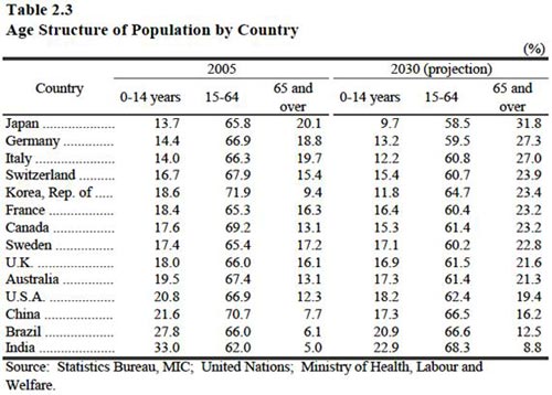 Table 2.3 Age Structure of Population by Country