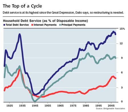 US Economy on a burning platform