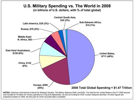 US Economy on a burning platform