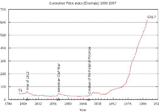 consumer price index