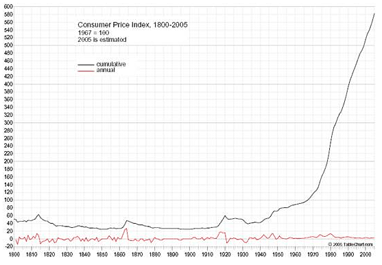 consumer price index