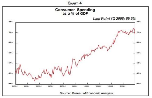 Consumer spending