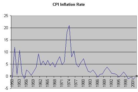 CPI Inflation Rate