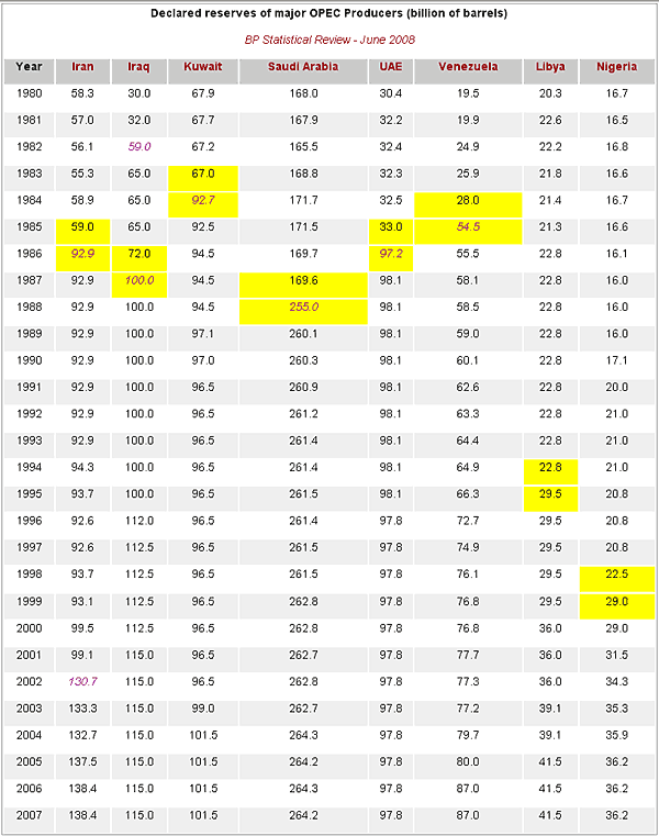 declared OPEC reserves