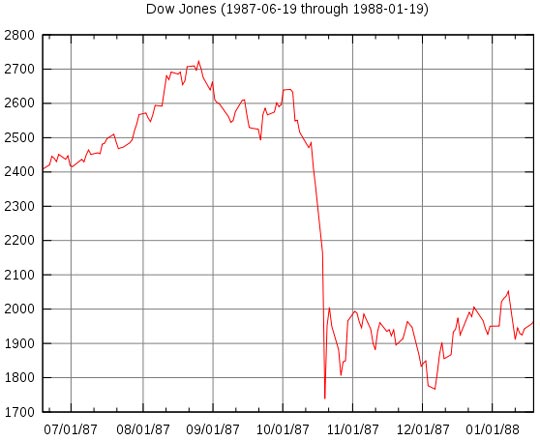 Black Monday Dow Jones