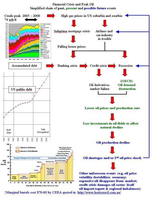 financial crisis and peak oil