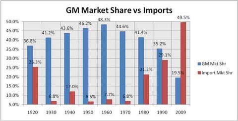 As General Motors Go, So Goes the Nation