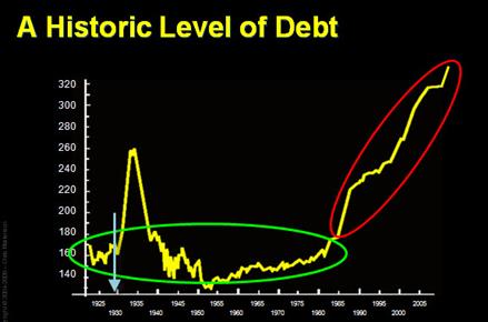 historic level of debt