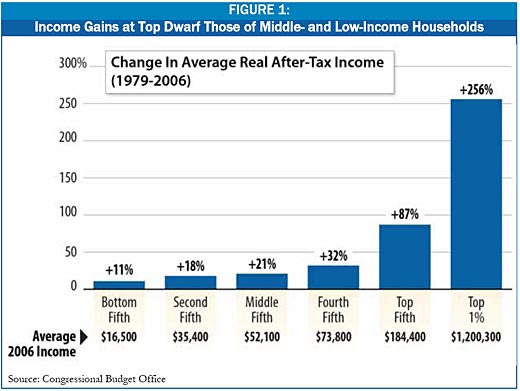 income gains