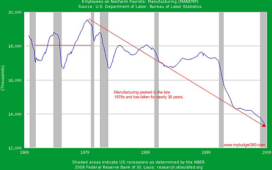 manufacturing