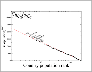Most of the world's countries' populations follow a general statistical trend