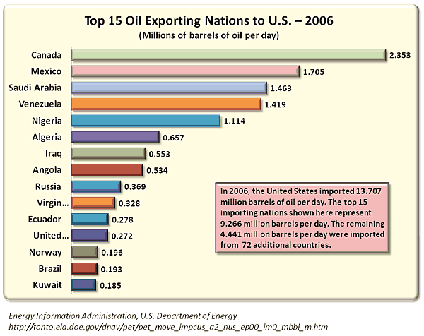 Top 15 Oil Exporting Nations to U.S. &ndash; 2006