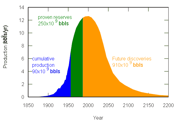 Oil production