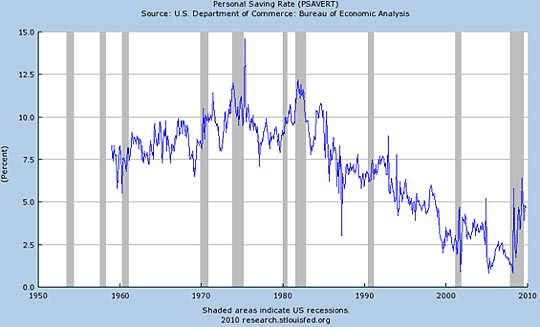 personal saving rate