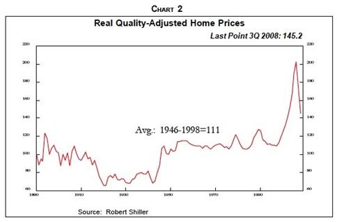 Real home prices