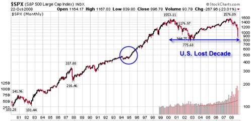 S & P 500 index