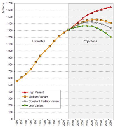 The population of China 