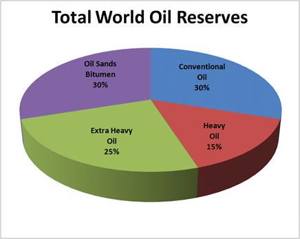 total world oil reserves