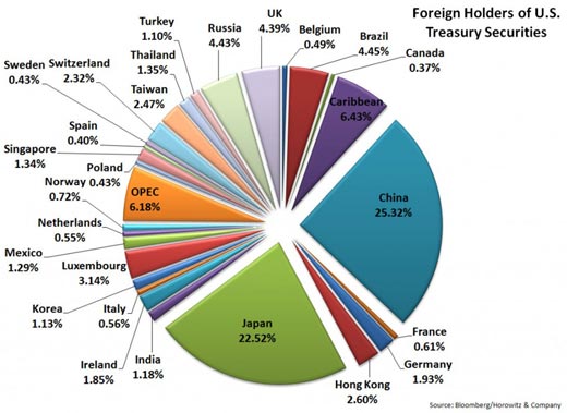 Foreign Holders of US Treasury Securities