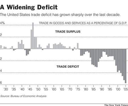 A widening deficit
