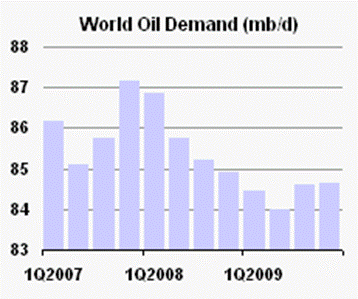 world oil demand