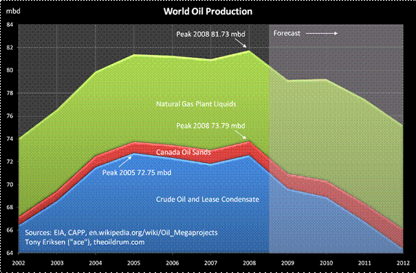 world oil production