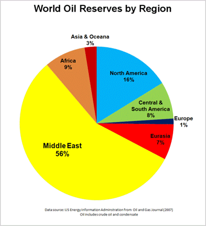 world oil reserves