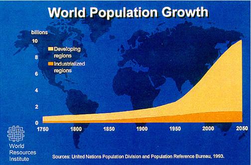 world population growth