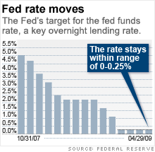 fed rate moves