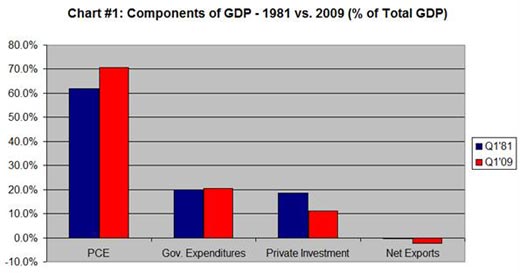 Components of GDP