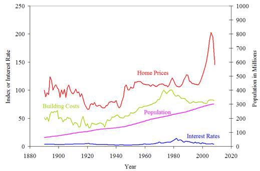 Housing Normality