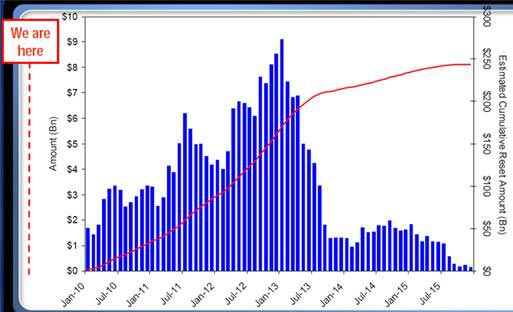 ALT-A MORTGAGE RESETS