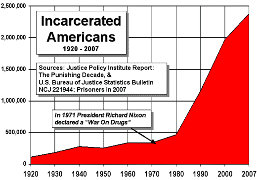 US incarceration timeline
