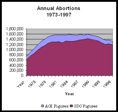 annual abortions