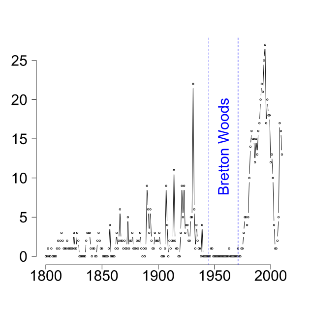 Number of countries having a banking crisis in each year since 1800