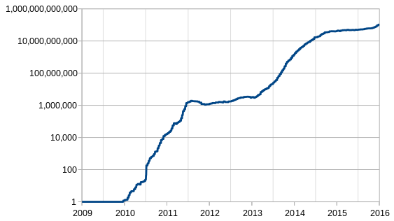 Relative mining difficulty, the scale is logarithmic.