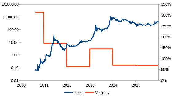 Price (left vertical axis, logarithmic scale) and volatility (right vertical axis).