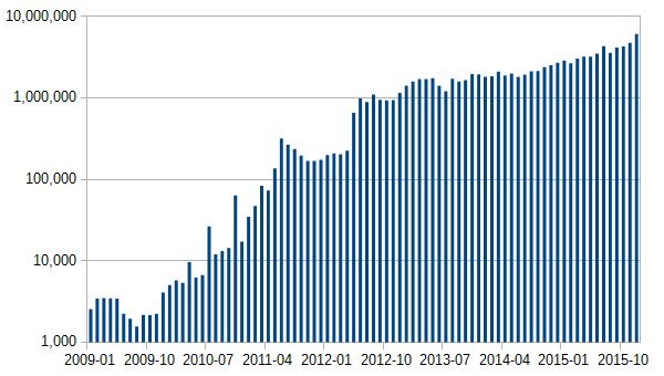 Number of bitcoin transactions per month