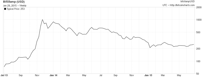 The price of a bitcoin reached an all-time high of US$1124.76 on 29 November 2013