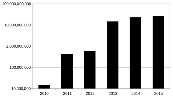 Liquidity (estimated, USD/year, logarithmic scale).