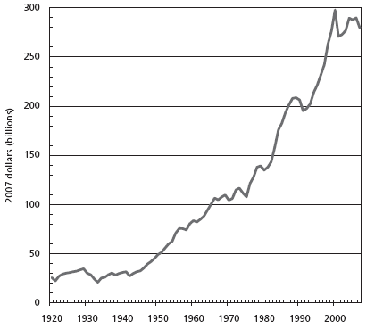 United States advertising expenditures, 1920–2007 in constant 2007 dollars (billions)