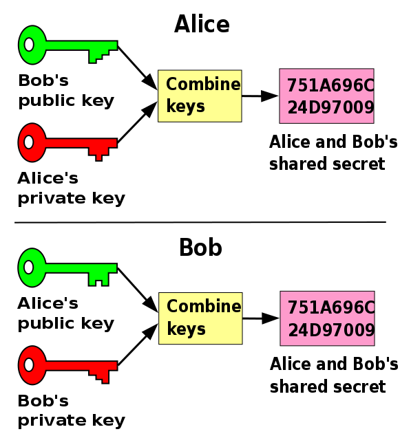 In the Diffie–Hellman key exchangescheme, each party generates a public/private key pair and distributes the public key