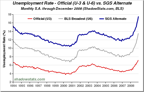 Chart of Unemployment Rate. U-3, U-6, SGS